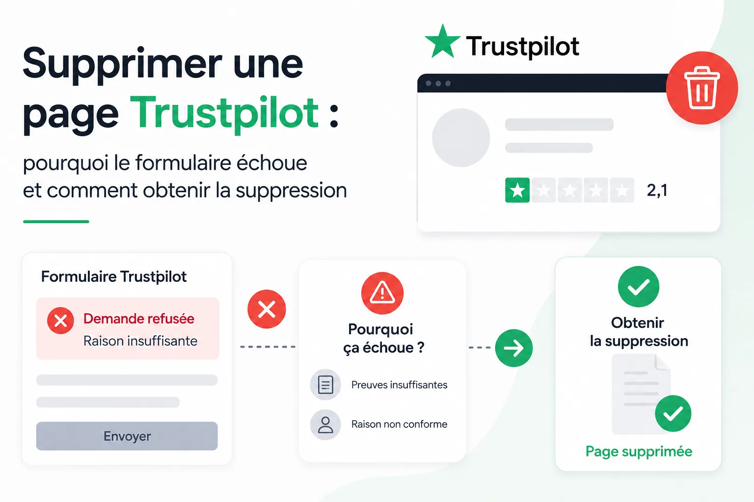 Supprimer une page Trustpilot : pourquoi le formulaire échoue et comment obtenir la suppression